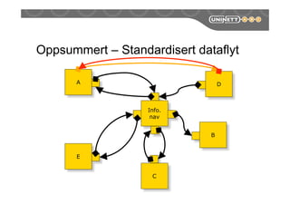 Oppsummert – Standardisert dataflyt
Info.
nav
D
E
A
B
C
 