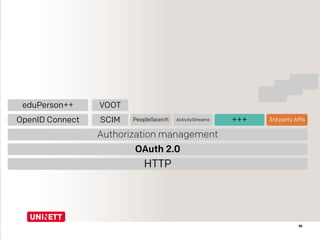 10
HTTP
OAuth 2.0
Authorization management
OpenID Connect SCIM
VOOTeduPerson++
3rd party APIs+++PeopleSearch ActivityStreams
 