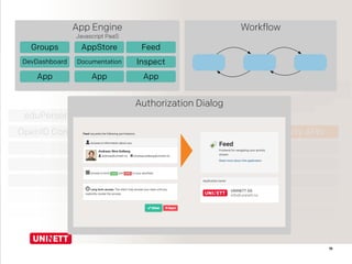 11
HTTP
OAuth 2.0
Authorization management
OpenID Connect SCIM
VOOTeduPerson++
3rd party APIs+++
App Engine
Javascript PaaS
Groups AppStore Feed
DevDashboard
App
Documentation
App
Inspect
App
Authorization Dialog
Workflow
UNINETT AS
info@uninett.no
 