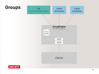 13
Groups
Clients
GroupEngine
Parallell aggregator
SCIM
VOOT
Ad-hoc
groups
FS
Common Student System
Feide
attributes
Feide
attributes
 