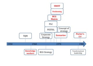 SWOT

                                   Positioning

                                  BCG
                                 Matrix

                             PLC
                                          Concept of
                           PESTEL
                                           strategy
                     Corporate                              Porter’s
       TQM                             Scenarios
                      Strategy                                5F


1950         1960                      1970                     1980


        Knowledge                                      Transformational
                    BCG Strategy                         leadership
         workers
 