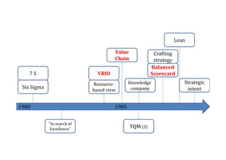Lean

                                      Value              Crafting
                                      Chain              strategy
                                                        Balanced
    7S                         VRIO                     Scorecard
                             Resource-       Knowledge              Strategic
 Six Sigma                                    company                intent
                             based view


1980                                  1985


             ”In search of
              Excellence”
                                              TQM (2)
 