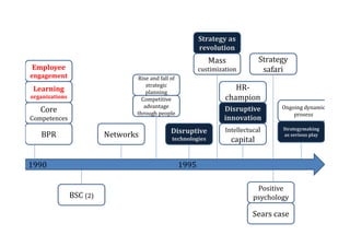 Strategy as
                                                           revolution
                                                              Mass              Strategy
Employee                                                   custimization         safari
engagement                       Rise and fall of
                                     strategic
 Learning                            planning
                                                                       HR-
organizations                      Competitive                      champion
                                    advantage                                         Ongoing dynamic
   Core                          through people
                                                                   Disruptive
                                                                                          prosess
Competences                                                        innovation
                                               Disruptive           Intellectucal     Strategymaking
   BPR                    Networks                                                    as serious play
                                               technologies           capital


1990                                                1995

                                                                               Positive
                BSC (2)                                                       psychology

                                                                              Sears case
 