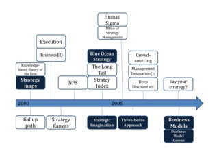 Human
                                     Sigma
                                     Office of
                                     Strategy
                                    Management
             Execution

            BusinessEQ         Blue Ocean           Crowd-
                                Strategy           sourcing
 Knowledge-
based theory of
                               The Long          Management
   the firm                       Tail           Innovation(2)
 Strategy                       Stratey              Deep         Say your
                         NPS
  maps                           Index            Discount str.   strategy?


2000                                    2005


   Gallup         Strategy      Strategic    Three-boxes          Business
    path           Canvas      Imagination    Approach             Models
                                                                   Business
                                                                    Model
                                                                    Canvas
 