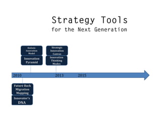 Holistic     Strategic
        Innovation    Innovation
          Model         Canvas
                     Innovation
       Innovation
                       Thinking
        Pyramid         Modes



2010                     2013      2015

Future Back
 Migration
 Mapping
Innovator’s
  DNA
 