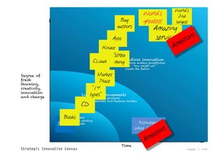 World’s
                                                 World’s         2nd
                                    Buy          greatest      largest
                                  authors             Amazing
                             Apps                      service
                         Kindle
                              Strea
                CLoud         ming

                   Market
                   Place
                ‘’19
               types’’
          CD
  Books
Books…                                         Norwegian
                                            online bookstore
 