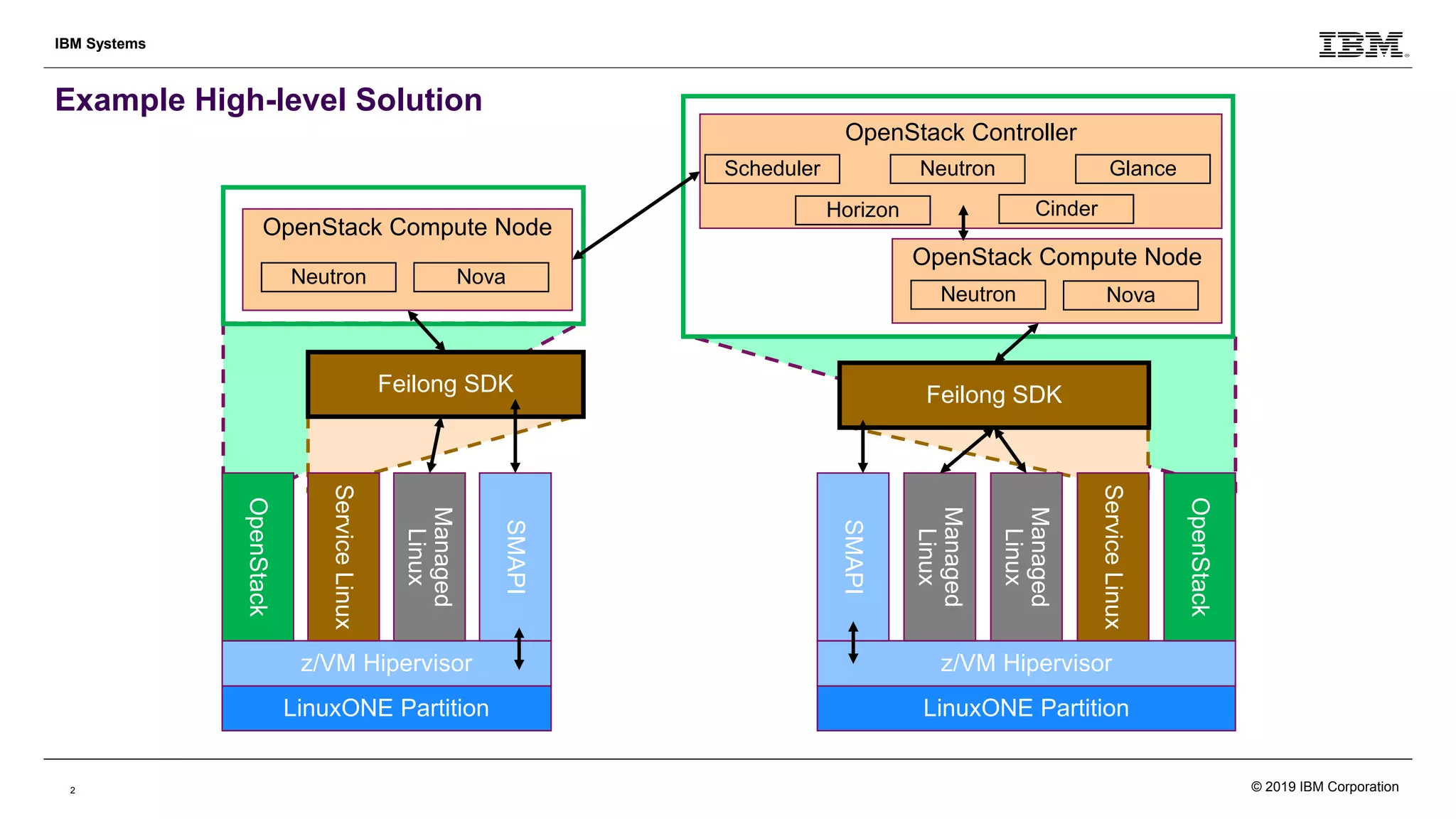 2
IBM Systems
Example High-level Solution
LinuxONE Partition
z/VM Hipervisor
ServiceLinux
OpenStack
Managed
Linux
SMAPI
LinuxONE Partition
z/VM Hipervisor
ServiceLinux
OpenStack
Managed
Linux
SMAPI
Managed
Linux
OpenStack Compute Node
Neutron Nova
Feilong SDK
OpenStack Compute Node
Neutron Nova
OpenStack Controller
NeutronScheduler
Horizon
Glance
Cinder
Feilong SDK
© 2019 IBM Corporation