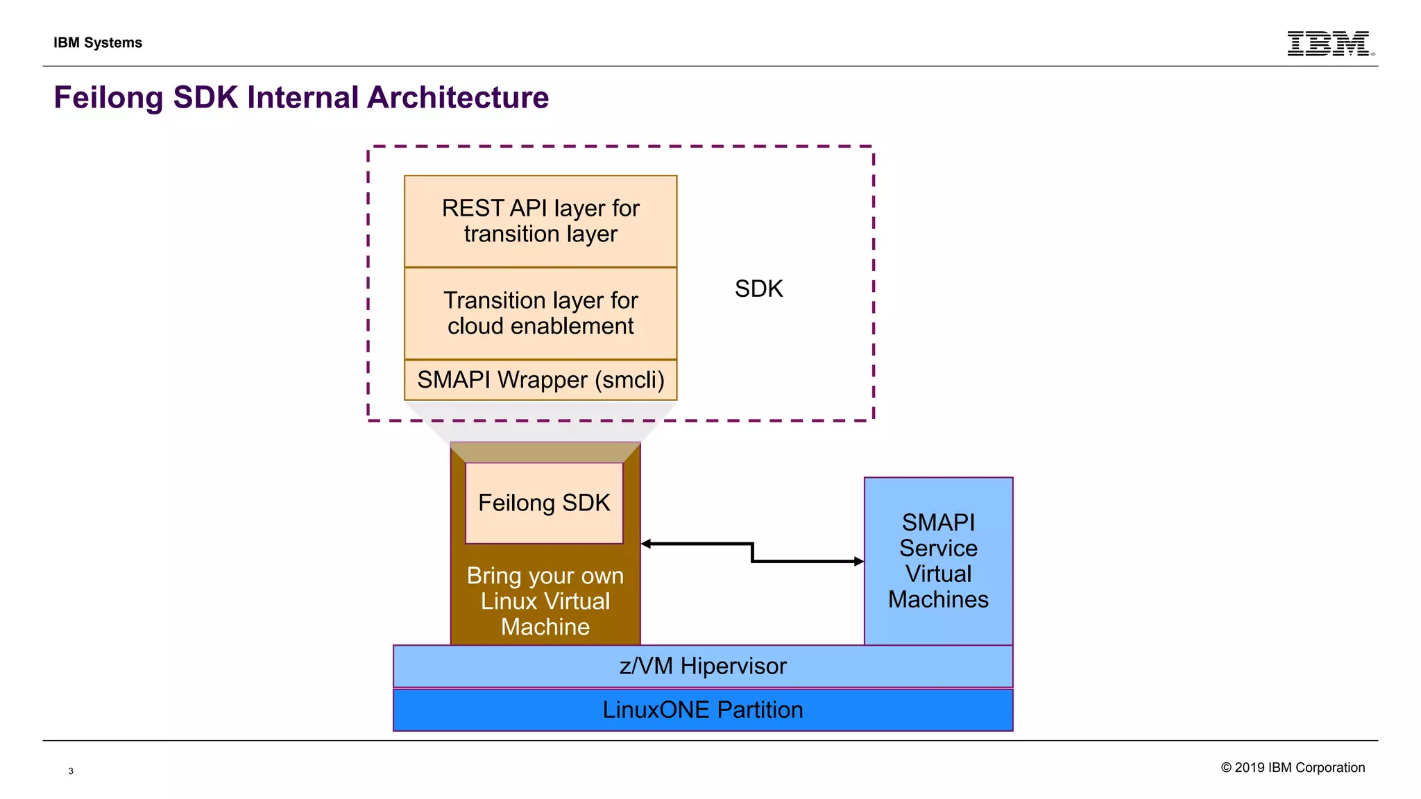 3
IBM Systems
Feilong SDK Internal Architecture
LinuxONE Partition
z/VM Hipervisor
Bring your own
Linux Virtual
Machine
SMAPI
Service
Virtual
Machines
Feilong SDK
SMAPI Wrapper (smcli)
Transition layer for
cloud enablement
REST API layer for
transition layer
SDK
© 2019 IBM Corporation