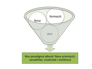 formació
       feina



                  atur




Nou paradigma laboral: Nova orientació:
  versatilitat, creativitat i resiliència
 