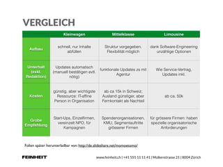 www.feinheit.ch | +41 555 11 11 41 | Molkenstrasse 21 | 8004 Zürich
VERGLEICH
Kleinwagen Mittelklasse Limousine
Aufbau
schnell, nur Inhalte
abfüllen
Struktur vorgegeben,
Flexibilität möglich
dank Software-Engineering
unzählige Optionen
Unterhalt
(exkl.
Redaktion)
Updates automatisch
(manuell bestätigen evtl.
nötig)
funktionale Updates zs mit
Agentur
Wie Service-Vertrag,
Updates inkl.
Kosten
günstig, aber wichtigste
Ressource: IT-afﬁne
Person in Organisation
ab ca 15k in Schweiz;
Ausland günstiger, aber
Fernkontakt als Nachteil
ab ca. 50k
Grobe
Empfehlung
Start-Ups, Einzelﬁrmen,
vereinzelt NPO, für
Kampagnen
Spendenorganisationen,
KMU, Segmentauftritte
grösserer Firmen
für grössere Firmen: haben
spezielle organisatorische
Anforderungen
Folien später herunterladbar von: http://de.slideshare.net/momoetomo/
 