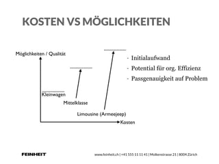 www.feinheit.ch | +41 555 11 11 41 | Molkenstrasse 21 | 8004 Zürich
KOSTEN VS MÖGLICHKEITEN
Kosten
Möglichkeiten / Qualität
Kleinwagen
Mittelklasse
Limousine (Armeejeep)
- Initialaufwand
- Potential für org. Effizienz
- Passgenauigkeit auf Problem
 