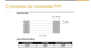 O processo de impressão FFF
 