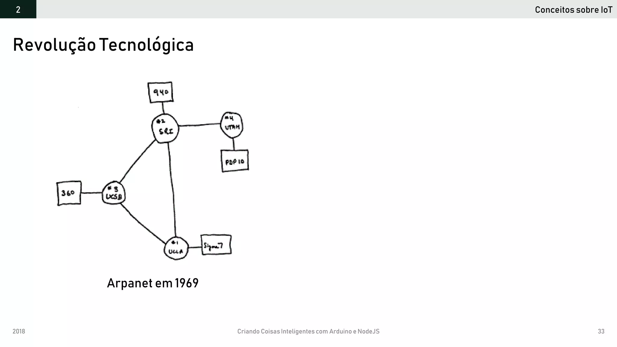 2018 Criando CoisasInteligentes com Arduino e NodeJS 33
Revolução Tecnológica
Conceitos sobre IoT2
Arpanet em 1969
 