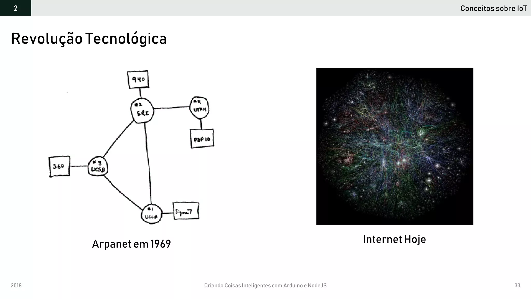 2018 Criando CoisasInteligentes com Arduino e NodeJS 33
Revolução Tecnológica
Conceitos sobre IoT2
Arpanet em 1969 InternetHoje
 
