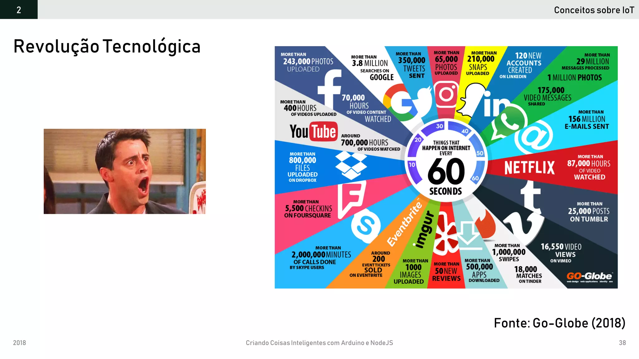 2018 Criando CoisasInteligentes com Arduino e NodeJS 38
Revolução Tecnológica
Conceitos sobre IoT2
Fonte: Go-Globe (2018)
 