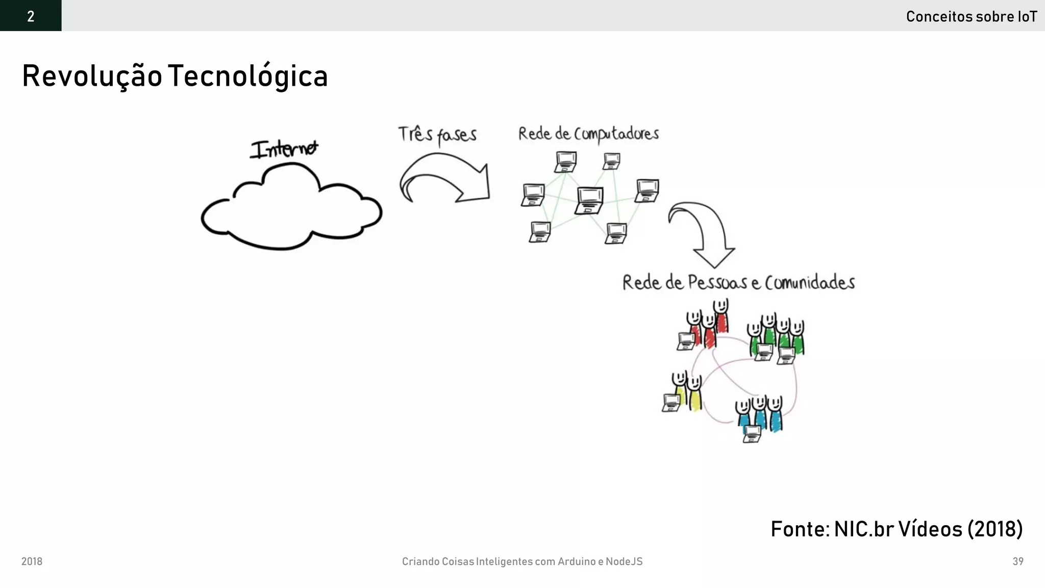 2018 Criando CoisasInteligentes com Arduino e NodeJS 39
Revolução Tecnológica
Conceitos sobre IoT2
Fonte: NIC.br Vídeos (2018)
 