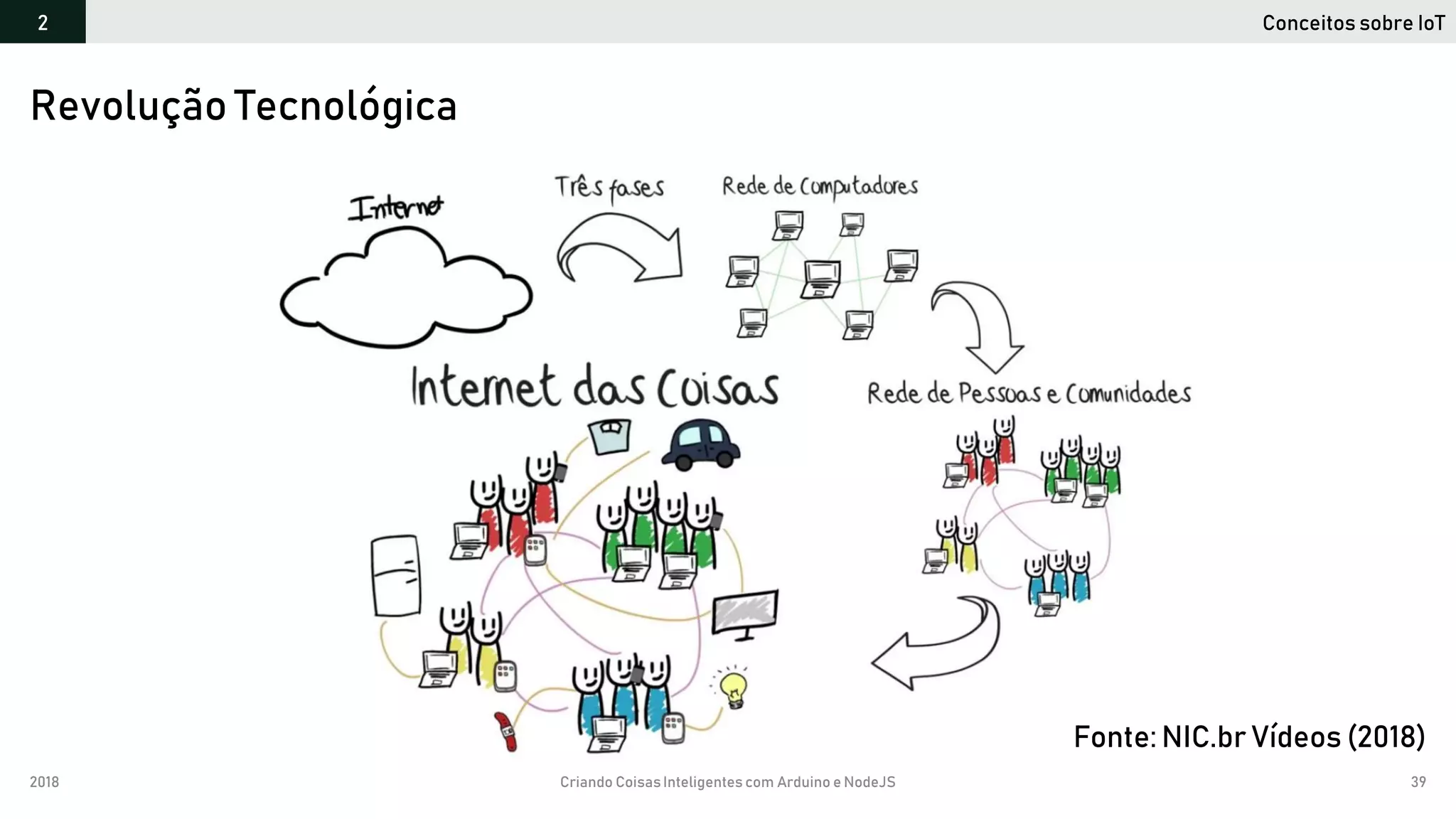 2018 Criando CoisasInteligentes com Arduino e NodeJS 39
Revolução Tecnológica
Conceitos sobre IoT2
Fonte: NIC.br Vídeos (2018)
 