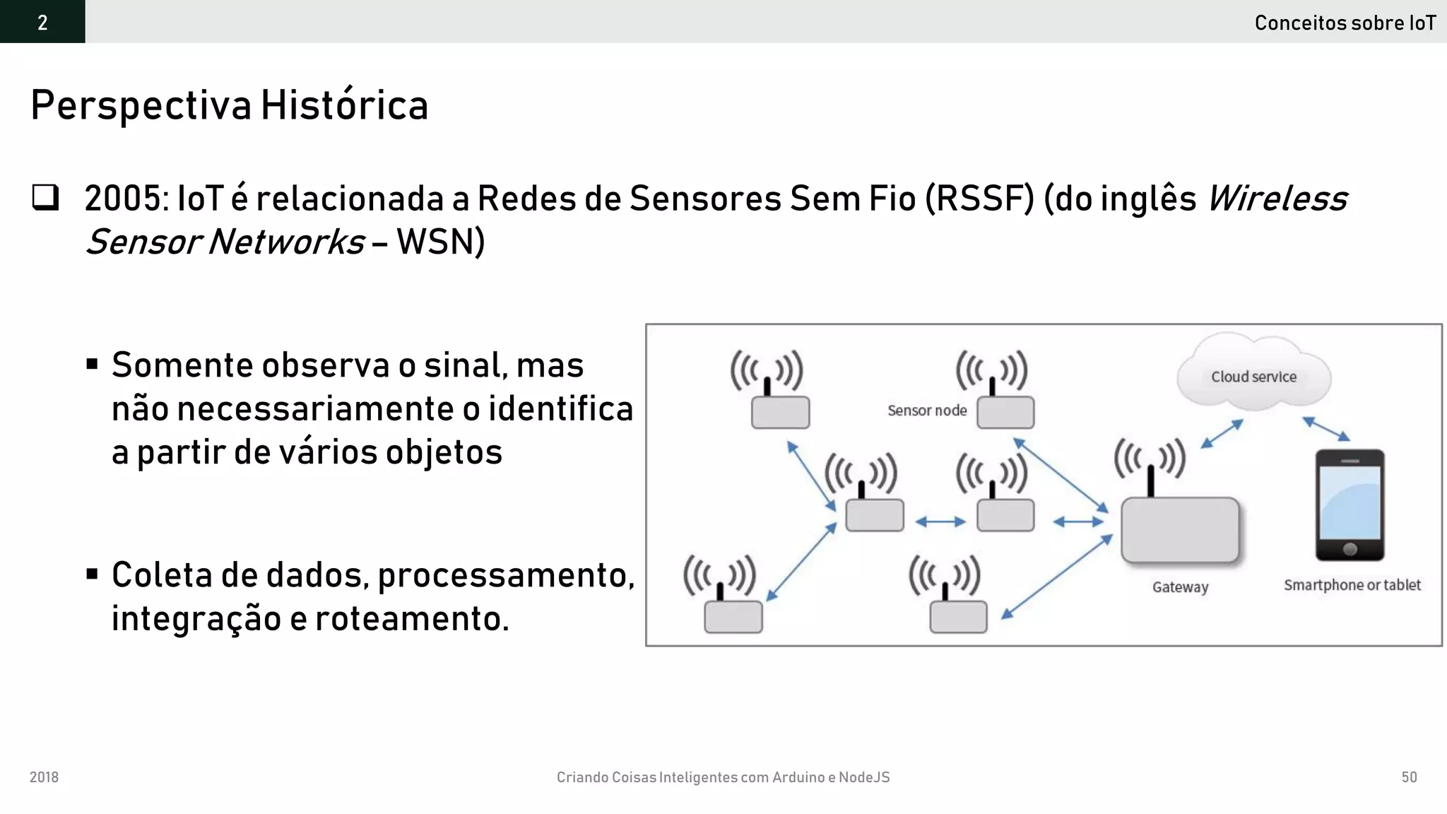 2018 Criando CoisasInteligentes com Arduino e NodeJS 50
 2005: IoT é relacionada a Redes de Sensores Sem Fio (RSSF) (do inglês Wireless
Sensor Networks – WSN)
 Somente observa o sinal, mas
não necessariamente o identifica
a partir de vários objetos
 Coleta de dados, processamento,
integração e roteamento.
Perspectiva Histórica
Conceitos sobre IoT2
 