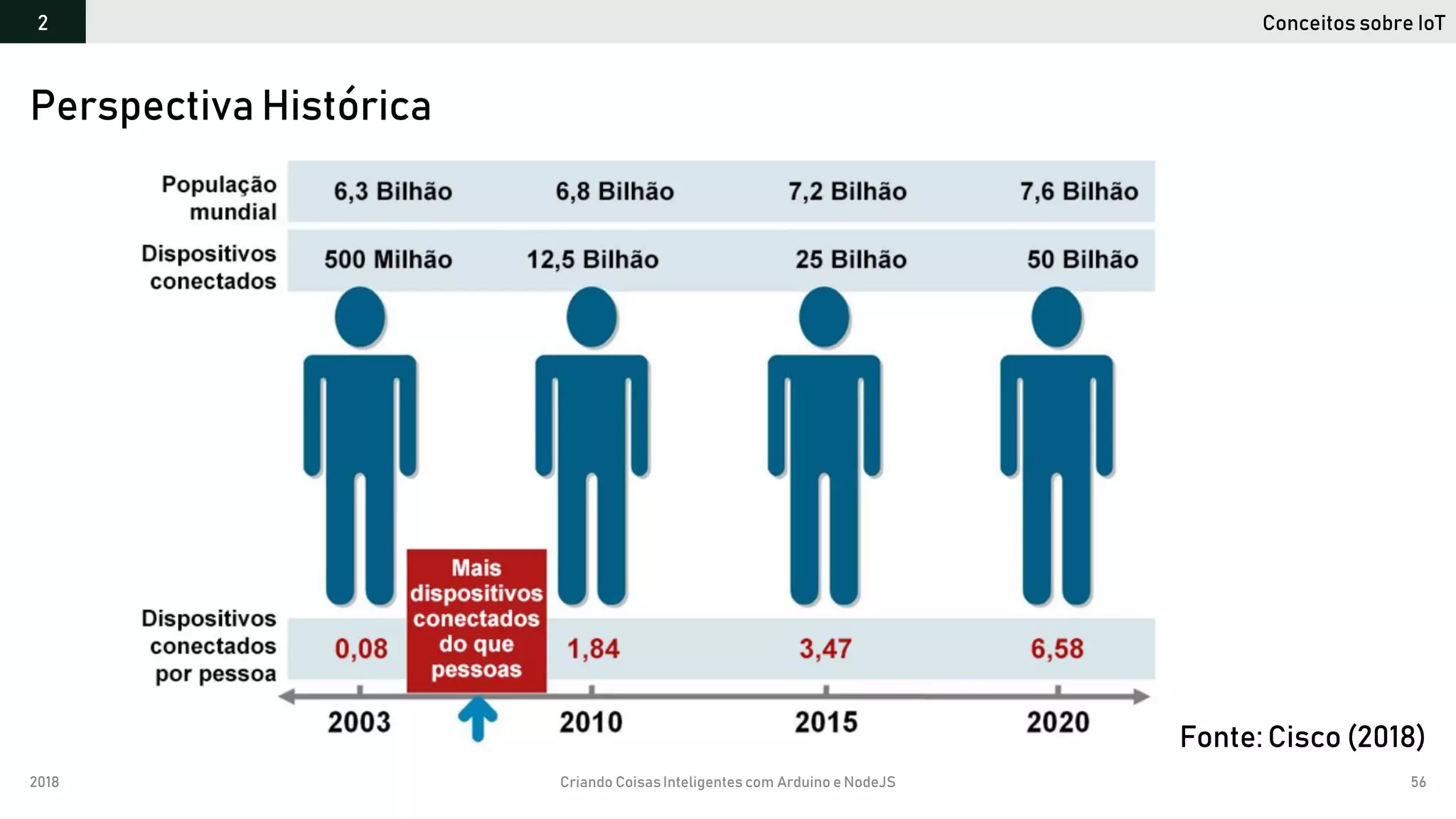 2018 Criando CoisasInteligentes com Arduino e NodeJS 56
Perspectiva Histórica
Conceitos sobre IoT2
Fonte: Cisco (2018)
 