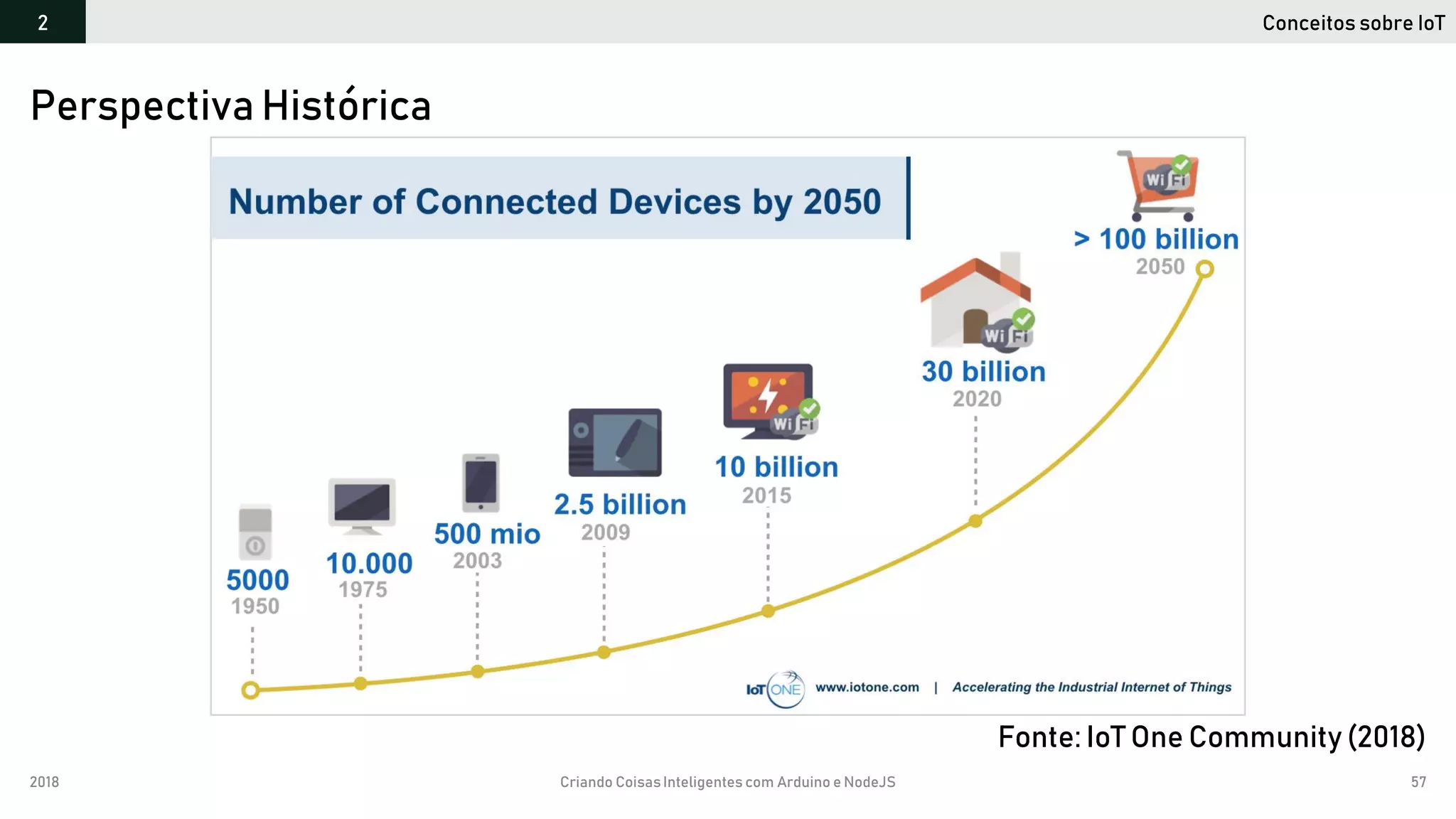 2018 Criando CoisasInteligentes com Arduino e NodeJS 57
Perspectiva Histórica
Conceitos sobre IoT2
Fonte: IoT One Community (2018)
 