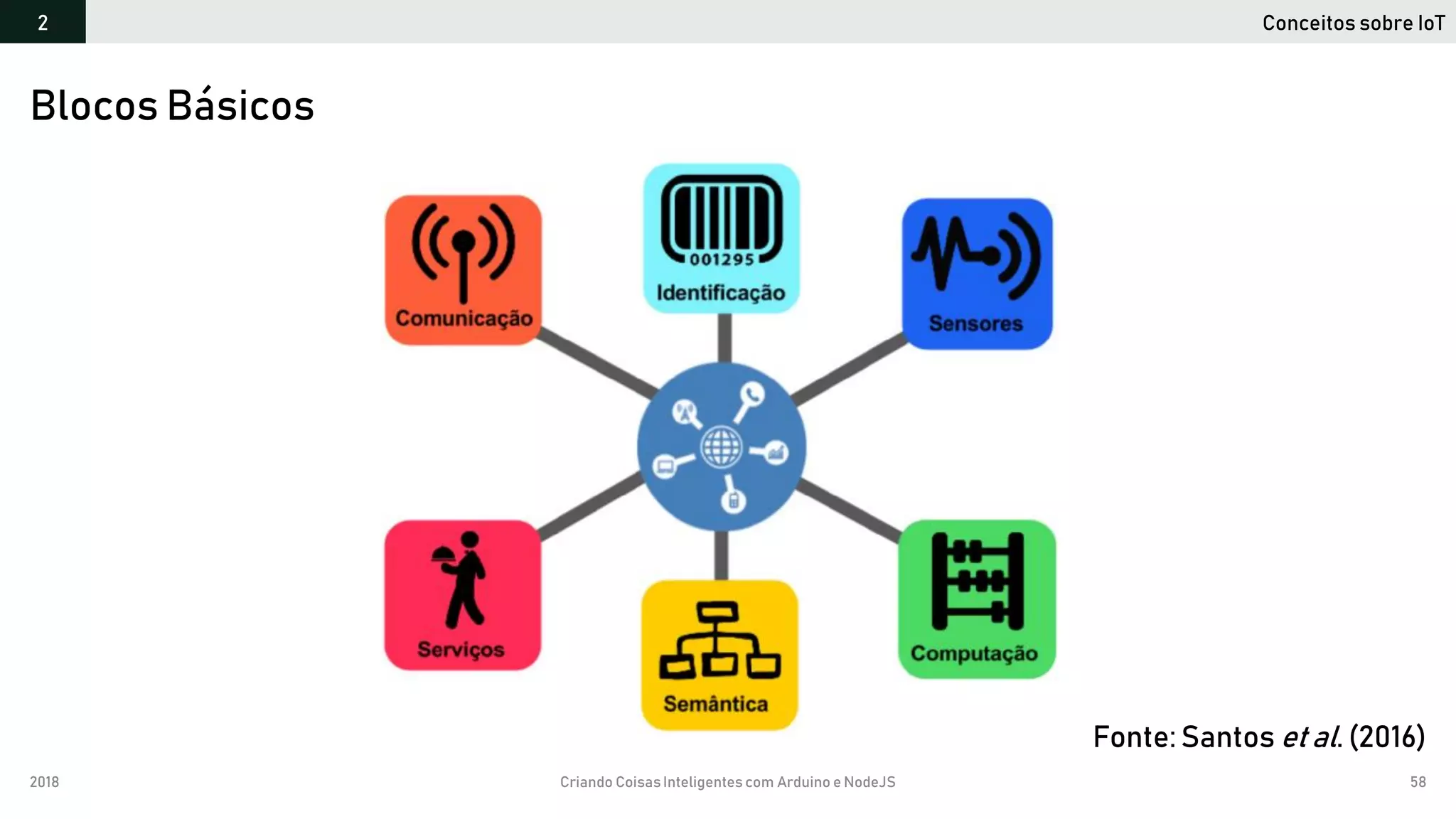 2018 Criando CoisasInteligentes com Arduino e NodeJS 58
Blocos Básicos
Conceitos sobre IoT2
Fonte: Santos et al. (2016)
 