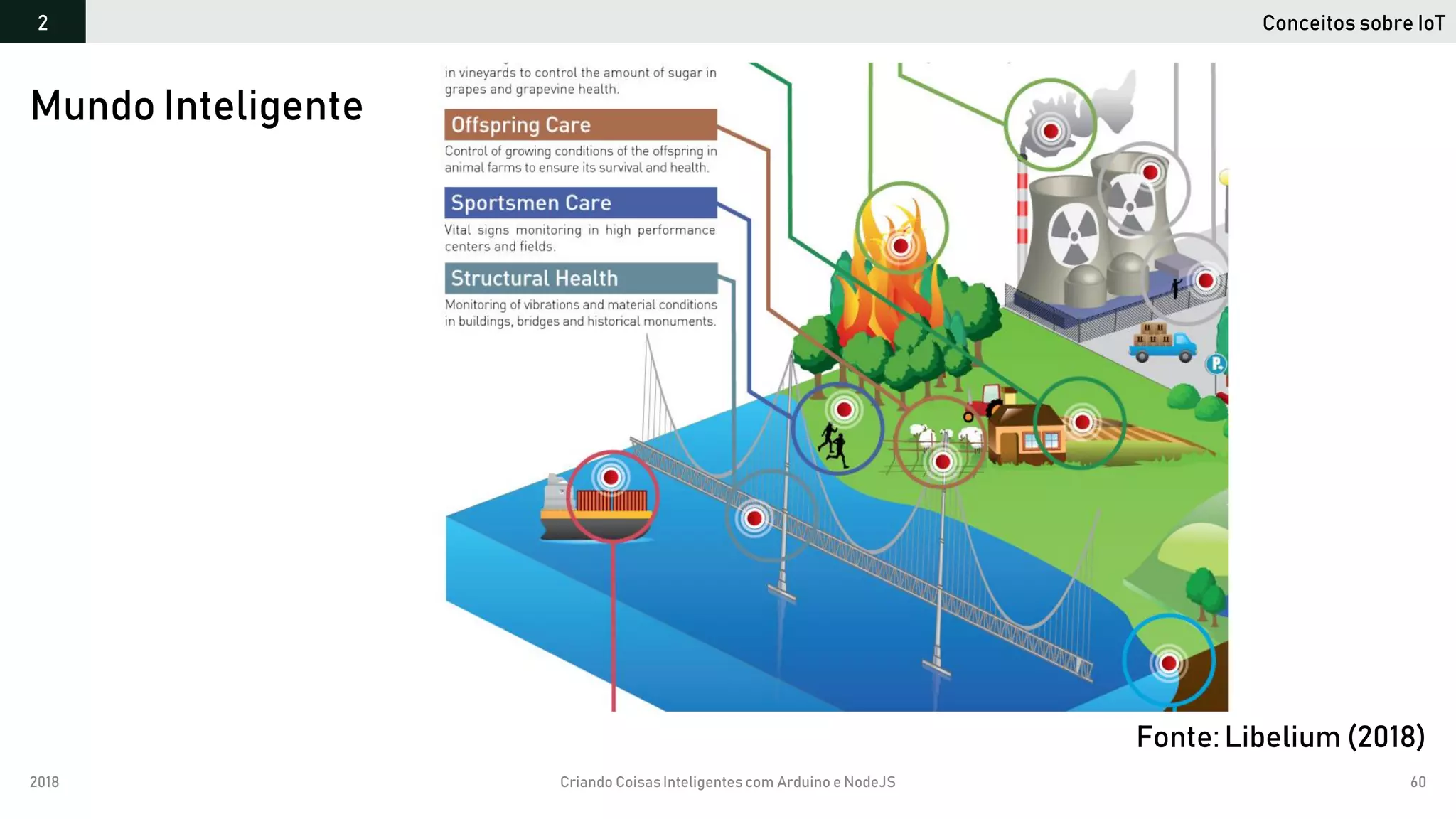 2018 Criando CoisasInteligentes com Arduino e NodeJS 60
Mundo Inteligente
Conceitos sobre IoT2
Fonte:Libelium (2018)
 