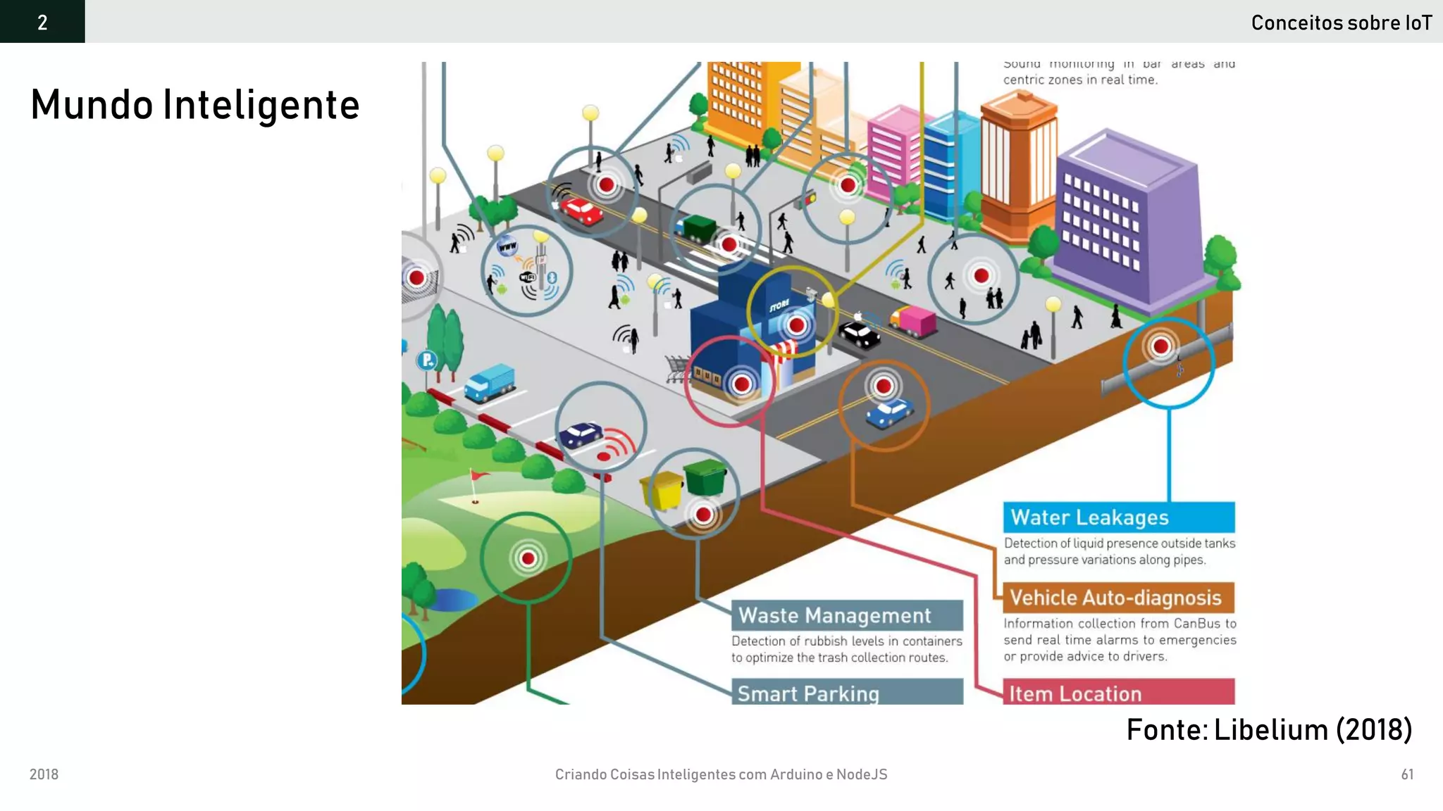 2018 Criando CoisasInteligentes com Arduino e NodeJS 61
Mundo Inteligente
Conceitos sobre IoT2
Fonte:Libelium (2018)
 
