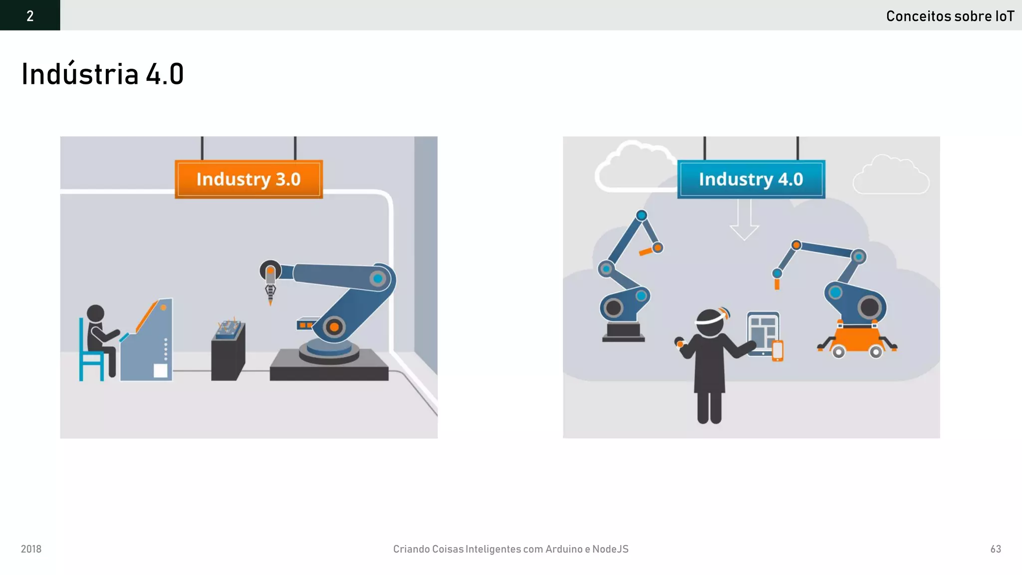 2018 Criando CoisasInteligentes com Arduino e NodeJS 63
Indústria 4.0
Conceitos sobre IoT2
 