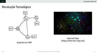 2019 Criando Coisas Inteligentes com Arduino e NodeJS 22
Arpanet em 1969
Internet Hoje
(https://internet-map.net)
Revolução Tecnológica
Conceitos sobre IoT2
 