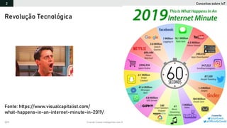 2019 Criando Coisas Inteligentes com Arduino e NodeJS 27
Fonte: https://www.visualcapitalist.com/
what-happens-in-an-internet-minute-in-2019/
Revolução Tecnológica
Conceitos sobre IoT2
 