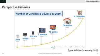 2019 Criando Coisas Inteligentes com Arduino e NodeJS 47
Perspectiva Histórica
Fonte: IoT One Community (2019)
Conceitos sobre IoT2
 