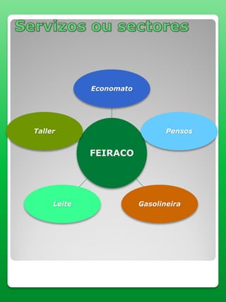 FEIRACO
Economato
Pensos
GasolineiraLeite
Taller
 