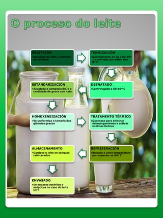 RECEPCIÓN
•Recollida do leite e controis
de calidade
TERMIZACIÓN
•Quentamento 15 sg a 62-65º
C e enfriado por baixo dos
8º C
DESNATADO
•Centrifugado a 50-60º C
ESTANDARIZACIÓN
•Axustase a composición, e a
cantidade de graxa con nata.
HOMOXENEIZACIÓN
•Se uniformiza o tamaño dos
glóbulos graxos
TRATAMENTO TÉRMICO
•Quentase para eliminar
microorganismos e activar
enzimas lácteos
REFRIXERACIÓN
•Baixase a unha temperatura
non superior os 65º C
ALMACENAMENTO
•Gardase o leite en tanques
refrixerados
ENVASADO
•En envases estériles e
asépticos no caso do leite
UHT
 