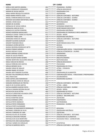 NOME CPF CURSO 
MIRELA DOS SANTOS AMARAL 462.***.***-** PEDAGOGIA - DIURNO 
MIRELE RODRIGUES FERNANDES 610.***.***-** CIÊNCIAS BIOLOGICAS 
MIRIAN DE SOUSA SANTOS 573.***.***-** ENGENHARIA CIVIL 
MIRLA MARIA MESQUITA ALMEIDA 331.***.***-** AGRONOMIA 
MIRZA MARIA PONTES LESSA 500.***.***-** CIÊNCIAS CONTABEIS - NOTURNO 
MISAEL FERREIRA BRAGA DE SOUSA 476.***.***-** CIÊNCIAS CONTABEIS - DIURNO 
MISHACK KAVUANDA MATAFWALI JIMBA 617.***.***-** CIÊNCIAS CONTABEIS - DIURNO 
MISRAEL VIEIRA SALES 423.***.***-** BIOTECNOLOGIA 
MOISÉS DE OLIVEIRA 606.***.***-** GEOGRAFIA 
MONALISA DE SOUSA VARELA 502.***.***-** ECONOMIA DOMESTICA 
MONALISA LIMA DA SILVA 605.***.***-** SECRETARIADO EXECUTIVO 
MONICA DE CASTRO FERREIRA 517.***.***-** ENGENHARIA MECÂNICA 
MONICK MOREIRA MAGALHAES 611.***.***-** ENGENHARIA DE ENERGIAS E MEIO AMBIENTE 
MONIQUE CIDADE TOMAZ DE AQUINO 541.***.***-** DESIGN - MODA 
MORGANA TIMBO LIMA 518.***.***-** ENGENHARIA MECÂNICA 
MORGANA VERAS DE ARAUJO 564.***.***-** CIÊNCIAS CONTABEIS - NOTURNO 
MOZART OLIVEIRA ALENCAR 545.***.***-** FILOSOFIA 
MOZART ROZENDO MELO 503.***.***-** SECRETARIADO EXECUTIVO 
MUNIQUE UCHÔA BATISTA 541.***.***-** MÚSICA 
MURILO BEZERRA RODRIGUES NETO 435.***.***-** HISTORIA 
MURILO FRANCO MENDES 931.***.***-** COMUNICAÇÃO SOCIAL - PUBLICIDADE E PROPAGANDA 
MURILO ROCHA E SILVA 591.***.***-** CIÊNCIAS ECONOMICAS - DIURNO 
NAARA IORRANA GOMES SOUSA 270.***.***-** AGRONOMIA 
NADIA DE SOUZA PONTES 336.***.***-** ENFERMAGEM 
NADIA HELENA NUNES SEABRA 776.***.***-** BIBLIOTECONOMIA 
NADINE MONTEIRO SALGUEIRO ARAUJO 581.***.***-** BIOTECNOLOGIA 
NAELE COELHO DA ROCHA 268.***.***-** CIÊNCIAS BIOLOGICAS 
NAGILA FERREIRA DOS SANTOS 455.***.***-** PSICOLOGIA 
NÁGILA MENDES SILVA 483.***.***-** ENGENHARIA DE PESCA 
NAIARA FARIAS DE ARAUJO 604.***.***-** LETRAS - ESPANHOL 
NAIARA ISMAEL DE SOUSA 451.***.***-** LETRAS 
NAIARA JADY CANDIDO OLIVEIRA 608.***.***-** ENGENHARIA DE ALIMENTOS 
NALISSA TAILA RODRIGUES FROTA 607.***.***-** COMUNICAÇÃO SOCIAL - PUBLICIDADE E PROPAGANDA 
NALU MAIA DIAS 130.***.***-** OCEANOGRAFIA 
NARA ADYNA LIMA MARANHAO 665.***.***-** ENGENHARIA QUIMICA 
NARA GEORGIA VIEIRA DE ARAUJO 672.***.***-** 
NARJARA RODRIGUES DE FREITAS 330.***.***-** CIÊNCIAS CONTABEIS - NOTURNO 
NARLYA DE OLIVEIRA SANTOS 278.***.***-** LETRAS - LIBRAS 
NATALIA BARROS GASPAR COSTA 365.***.***-** CIÊNCIAS CONTABEIS - DIURNO 
NATALIA CAMARA BEZERRA BUCAR 464.***.***-** DESIGN - MODA 
NATALIA DA SILVA DUTRA 400.***.***-** ENGENHARIA DE PESCA 
NATALIA FLORENTINO HOLANDA LOPES 670.***.***-** CIÊNCIAS CONTABEIS - NOTURNO 
NATALIA GOMES SOUSA 610.***.***-** QUÍMICA - BACHARELADO 
NATALIA MARTINS SOUSA 653.***.***-** ZOOTECNIA 
NATALIA MORAES LOPES 630.***.***-** FISIOTERAPIA 
NATALIA PINTO AMANCIO 603.***.***-** GASTRONOMIA 
NATALIA PINTO FERNANDES 254.***.***-** PEDAGOGIA - DIURNO 
NATALIA PORTO ALEXANDRE 599.***.***-** 
NATANAEL DO NASCIMENTO RODRIGUES 524.***.***-** GEOLOGIA 
NATANAEL FERREIRA DA SILVA 535.***.***-** ENGENHARIA MECÂNICA 
NATHALI CORDEIRO DE LIMA 503.***.***-** ZOOTECNIA 
NATHALIA ALVES DE OLIVEIRA 359.***.***-** CIÊNCIAS CONTABEIS - NOTURNO 
NATHALIA CRAVEIRO PEREIRA 604.***.***-** ENGENHARIA DE ALIMENTOS 
NATHALIA DA SILVA MONTEIRO 623.***.***-** EDUCACAO FISICA - LICENCIATURA 
NATHALIA DE LIMA ALBUQUERQUE 266.***.***-** 
NATHALY GOMES DE CARVALHO 506.***.***-** ESTATÍSTICA 
NATHALYA BARROSO MOTA 135.***.***-** CIÊNCIAS CONTABEIS - NOTURNO 
Página 40 de 54 
 