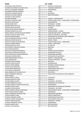 NOME CPF CURSO 
NATHANAEL MAIA FONTELES 610.***.***-** CINEMA E AUDIOVISUAL 
NATIANE MULITERNO DA CUNHA LESSA 863.***.***-** ECONOMIA DOMESTICA 
NATIELLY ALEXANDRE CARNEIRO 633.***.***-** ENFERMAGEM 
NAYANDRA RODRIGUES BARROS 359.***.***-** LETRAS 
NAYANE DE ALMEIDA SANTOS 487.***.***-** GEOGRAFIA 
NAYANE DE CASTRO CORREIA 307.***.***-** BIBLIOTECONOMIA 
NAYANE DE LIMA ALMEIDA 355.***.***-** 
NAYANNE FERREIRA 305.***.***-** QUÍMICA - BACHARELADO 
NAYARA DE ALMEIDA TOMÉ 620.***.***-** COMUNICAÇÃO SOCIAL - PUBLICIDADE E PROPAGANDA 
NAYARA DE JESUS SILVA 219.***.***-** OCEANOGRAFIA 
NAYARA DIMA LOPES 679.***.***-** PEDAGOGIA - DIURNO 
NAYARA FREITAS DA SILVA 613.***.***-** PEDAGOGIA - DIURNO 
NAYARA SOARES OLIVEIRA 603.***.***-** HISTORIA 
NAYRA CECILIA SANTOS CAMPELO 638.***.***-** ODONTOLOGIA 
NEEMIAS VASQUES DA JUSTA 373.***.***-** ADMINISTRAÇÃO - DIURNO 
NERICE RACHELL ESTEVES DA SILVA CARIOCA 605.***.***-** COMUNICAÇÃO SOCIAL - JORNALISMO 
NICASSIA AUGUSTA CONDE PAIVA 300.***.***-** CIÊNCIAS CONTABEIS - NOTURNO 
NICOLAS FACANHA BESSA 630.***.***-** ENGENHARIA DE ENERGIAS E MEIO AMBIENTE 
NICOLAS MARIANO PEREIRA DE SOUZA 520.***.***-** ENGENHARIA MECÂNICA 
NICOLAS OLIVEIRA DA SILVA 394.***.***-** DESIGN - MODA 
NICOLAS PAULINO PINTO MENEZES 573.***.***-** COMUNICAÇÃO SOCIAL - JORNALISMO 
NIEGYLLA SOARES RIBEIRO 603.***.***-** LETRAS - PORTUGUÊS 
NILMAR SANTOS DA SILVA 110.***.***-** ESTATÍSTICA 
NILO ALBERTO CARVALHO GUERRA 457.***.***-** MEDICINA 
NILO TEIXEIRA MACENA 858.***.***-** DESIGN 
NILTON DE ALMEIDA NASCIMENTO 503.***.***-** CIÊNCIAS SOCIAIS (DIURNO) 
NISAIDA NOLA MARQUES GERALDES 605.***.***-** ENGENHARIA DE PESCA 
NIZIA STEPHANIE DE LEMOS RODRIGUES 603.***.***-** ENGENHARIA MECÂNICA 
NYRLIANNE SANTOS DIOGO 410.***.***-** ENGENHARIA DE ALIMENTOS 
ODERLANDO RIBEIRO DA SILVA 571.***.***-** QUÍMICA - BACHARELADO 
OLGA FABIANE DIAS 186.***.***-** CIÊNCIAS CONTABEIS - DIURNO 
ORLANDO LIMA DIOGENES 567.***.***-** MEDICINA 
OSCAR DE SOUSA DUARTE 536.***.***-** OCEANOGRAFIA 
OTACILIO VIEIRA BARROS 119.***.***-** SISTEMAS E MIDIAS DIGITAIS 
OTAVIO ALVES NOGUEIRA 319.***.***-** ENGENHARIA CIVIL 
OTAVIO BESSA GONCALVES 639.***.***-** SECRETARIADO EXECUTIVO 
OTTO BESSA STEINDORFER 628.***.***-** ENGENHARIA CIVIL 
OZIAS ANDRADE DE OLIVEIRA FILHO 677.***.***-** ESTATÍSTICA 
PABLO FERNANDES MARQUES 547.***.***-** ENGENHARIA DE ENERGIAS E MEIO AMBIENTE 
PABLO GOMES 245.***.***-** 
PABLO PIMENTEL VIEIRA 588.***.***-** ESTATÍSTICA 
PALOMA ARAUJO DE LIMA 679.***.***-** FARMACIA 
PALOMA BRAGA CALIOPE 904.***.***-** PEDAGOGIA - NOTURNO 
PALOMA FERREIRA DA SILVA 622.***.***-** ENGENHARIA DE ALIMENTOS 
PALOMA GABRIELLY AMORIM MONTEIRO 341.***.***-** ENFERMAGEM 
PALOMA LUCENA COSTA 578.***.***-** ENGENHARIA DE PRODUCAO MECANICA 
PALOMA SOUZA ALMEIDA 444.***.***-** PEDAGOGIA - NOTURNO 
PAMELA PEREIRA FREIRE DE MEDEIROS 966.***.***-** COMUNICAÇÃO SOCIAL - PUBLICIDADE E PROPAGANDA 
PAOLA MICHELE BRAGA RAMOS 330.***.***-** AGRONOMIA 
PAOLLA RODRIGUES MUNHOZ PAIM 108.***.***-** ENGENHARIA MECÂNICA 
PATRICIA BARROS VIANA 605.***.***-** CIÊNCIAS AMBIENTAIS 
PATRICIA CARDOSO COSME 576.***.***-** SECRETARIADO EXECUTIVO 
PATRICIA ELAINNY LIMA BARROS 170.***.***-** SECRETARIADO EXECUTIVO 
PATRICIA FARIAS MARTINS 359.***.***-** PEDAGOGIA - DIURNO 
PATRICIA FERNANDES CHAVES 636.***.***-** ENFERMAGEM 
PATRICIA GOMES LIMA 575.***.***-** BIOTECNOLOGIA 
PATRICIA LUCAS MOURA 642.***.***-** BIOTECNOLOGIA 
Página 41 de 54 
 