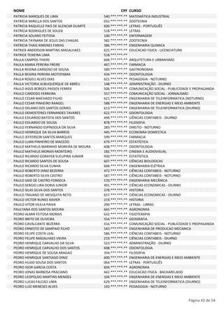 NOME CPF CURSO 
PATRICIA MARQUES DE LIMA 540.***.***-** MATEMÁTICA INDUSTRIAL 
PATRÍCIA MIRELLA DOS SANTOS 032.***.***-** ZOOTECNIA 
PATRICIA RAQUELLE PAIS DE ALENCAR DUARTE 600.***.***-** LETRAS - PORTUGUÊS 
PATRÍCIA RODRIGUES DE SOUZA 518.***.***-** LETRAS 
PATRICIA SOLANO FEITOSA 100.***.***-** ENFERMAGEM 
PATRICIA TAYNARA DE JESUS DAS CHAGAS 582.***.***-** ZOOTECNIA 
PATRICIA THAIS XIMENES FARIAS 386.***.***-** ENGENHARIA QUIMICA 
PATRICK ANDERSON MARTINS MAGALHAES 625.***.***-** EDUCACAO FISICA - LICENCIATURA 
PATRICK TEIXEIRA LIMA 518.***.***-** 
PAULA CAMPOS THIERS 604.***.***-** ARQUITETURA E URBANISMO 
PAULA MARIA PEREIRA FREIRE 467.***.***-** FARMACIA 
PAULA REGINA CARDOSO DE SOUSA 589.***.***-** GASTRONOMIA 
PAULA REGINA PEREIRA MOTOYAMA 434.***.***-** ODONTOLOGIA 
PAULA ROGELI ALVES DIAS 621.***.***-** PEDAGOGIA - NOTURNO 
PAULA VICTORIA ALBUQUERQUE DE ABREU 148.***.***-** ADMINISTRAÇÃO - DIURNO 
PAULO ASSIS BORGES PASSOS FERRER 506.***.***-** COMUNICAÇÃO SOCIAL - PUBLICIDADE E PROPAGANDA 
PAULO CARDOSO FERREIRA 557.***.***-** COMUNICAÇÃO SOCIAL - JORNALISMO 
PAULO CESAR MACHADO FILHO 621.***.***-** ENGENHARIA DE TELEINFORMATICA (NOTURNO) 
PAULO CESAR PINHEIRO RANGEL 588.***.***-** ENGENHARIA DE ENERGIAS E MEIO AMBIENTE 
PAULO DELANO DOS SANTOS GOMES 613.***.***-** ENGENHARIA DE TELEINFORMATICA (DIURNO) 
PAULO DEMOSTENES FERNANDES TAVARES 622.***.***-** ODONTOLOGIA 
PAULO EDUARDO BATISTA DOS SANTOS 494.***.***-** CIÊNCIAS CONTABEIS - DIURNO 
PAULO EDUARDO DE SOUSA 878.***.***-** FILOSOFIA 
PAULO FERNANDO ESPÍNDOLA DA SILVA 283.***.***-** DIREITO - NOTURNO 
PAULO HENRIQUE DA SILVA BARROS 445.***.***-** ECONOMIA DOMESTICA 
PAULO JEFFERSON SANTOS MARQUES 599.***.***-** FARMACIA 
PAULO LUAN PINHEIRO DE MACEDO 679.***.***-** ESTATÍSTICA 
PAULO MATHEUS MARINHO MOREIRA DE MOURA 608.***.***-** ODONTOLOGIA 
PAULO MATHEUS MORAIS MONTEIRO 182.***.***-** CINEMA E AUDIOVISUAL 
PAULO RICARDO GORAYEB SUCUPIRA JUNIOR 930.***.***-** ESTATÍSTICA 
PAULO RICARDO SANTOS DE SOUSA 607.***.***-** CIÊNCIAS BIOLOGICAS 
PAULO RICARDO SILVA CUNHA 604.***.***-** ENGENHARIA ELÉTRICA 
PAULO ROBERTO DINIZ BEZERRA 472.***.***-** CIÊNCIAS CONTABEIS - NOTURNO 
PAULO ROBERTO SILVA CASTRO 587.***.***-** CIÊNCIAS CONTABEIS - NOTURNO 
PAULO SAID DE CASTRO FONSECA 570.***.***-** ENGENHARIA MECÂNICA 
PAULO SERGIO LIRA DORIA JUNIOR 491.***.***-** CIÊNCIAS ECONOMICAS - DIURNO 
PAULO SILAS SILVA DOS SANTOS 378.***.***-** HISTORIA 
PAULO TRAJANO DE MESQUITA NETO 657.***.***-** CIÊNCIAS ECONOMICAS - DIURNO 
PAULO VICTOR NUNES XAVIER 219.***.***-** HISTORIA 
PAULO VITOR VILELA PAIVA 290.***.***-** LETRAS - LIBRAS 
PAULYANA DOS SANTOS MOURA 665.***.***-** AGRONOMIA 
PEDRO ALMIR FEITOSA MORAIS 632.***.***-** FISIOTERAPIA 
PEDRO BRITO DE OLIVEIRA 554.***.***-** GEOGRAFIA 
PEDRO CAVALCANTE BEZERRA 416.***.***-** COMUNICAÇÃO SOCIAL - PUBLICIDADE E PROPAGANDA 
PEDRO ERNESTO DE SAMPAIO FILHO 543.***.***-** ENGENHARIA DE PRODUCAO MECANICA 
PEDRO FELIPE COSTA LEAL 586.***.***-** CIÊNCIAS CONTABEIS - NOTURNO 
PEDRO FELIPE MAGALHAES VIEIRA 219.***.***-** CIÊNCIAS CONTABEIS - DIURNO 
PEDRO HENRIQUE CARVALHO DA SILVA 523.***.***-** ADMINISTRAÇÃO - DIURNO 
PEDRO HENRIQUE CARVALHO DOS SANTOS 608.***.***-** ODONTOLOGIA 
PEDRO HENRIQUE DE SOUSA ARAGAO 334.***.***-** FILOSOFIA 
PEDRO HENRIQUE SANTIAGO DINIZ 600.***.***-** ENGENHARIA DE ENERGIAS E MEIO AMBIENTE 
PEDRO HUGO SOUSA DOS SANTOS 064.***.***-** LETRAS - PORTUGUÊS 
PEDRO IGOR GARCIA COSTA 604.***.***-** AGRONOMIA 
PEDRO JONAS BARBOSA PRACIANO 442.***.***-** EDUCACAO FÍSICA - BACHARELADO 
PEDRO LEOPOLDO MARTINS MENDES 104.***.***-** ENGENHARIA DE ENERGIAS E MEIO AMBIENTE 
PEDRO LUCAS FALCAO LIMA 629.***.***-** ENGENHARIA DE TELEINFORMATICA (DIURNO) 
PEDRO LUIZ MENESES ALVES 192.***.***-** PEDAGOGIA - NOTURNO 
Página 42 de 54 
 