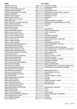 NOME CPF CURSO 
SABRINA SALES PINTO 460.***.***-** PEDAGOGIA - DIURNO 
SABRINA SOUSA MUNIZ 658.***.***-** ENGENHARIA ELÉTRICA 
SABRINA TAYANE BEZERRA MEDEIROS 521.***.***-** ENFERMAGEM 
SAMANTA GADELHA BARBOSA 460.***.***-** ENGENHARIA ELÉTRICA 
SAMANTHA SHARA BARROS DE OLIVEIRA 133.***.***-** ENGENHARIA DE TELEINFORMATICA (DIURNO) 
SAMARA COSTA BRASIL 559.***.***-** PEDAGOGIA - NOTURNO 
SAMARA DA COSTA OLIVEIRA 469.***.***-** ENGENHARIA ELÉTRICA 
SAMARA SANTOS DANTAS 508.***.***-** AGRONOMIA 
SAMIA CAMILA DA SILVA ALMEIDA 603.***.***-** LETRAS 
SAMIA FREIRE LIMA 163.***.***-** CIÊNCIAS CONTABEIS - NOTURNO 
SAMIA VIRGINIA DE MENDONCA NOGUEIRA 365.***.***-** ENGENHARIA DE TELEINFORMATICA (NOTURNO) 
SAMILA FREITAS DOS SANTOS 381.***.***-** ZOOTECNIA 
SAMILA MARIA OLIVEIRA DA SILVA 582.***.***-** LETRAS 
SAMILE ROCHA E ROCHA 843.***.***-** 
SAMUEL ALMEIDA BRITO 443.***.***-** GASTRONOMIA 
SAMUEL ELIAS ANDRADE GOMES 606.***.***-** SISTEMAS E MIDIAS DIGITAIS 
SAMUEL ELIAS SILVA DE SOUZA 047.***.***-** LETRAS - PORTUGUÊS 
SAMUEL EMIDIO TEIXEIRA FEITOZA 354.***.***-** LETRAS 
SAMUEL LINCOLN GONÇALVES SILVA 402.***.***-** MATEMÁTICA INDUSTRIAL 
SAMUEL PAULO LOPES DOS SANTOS 646.***.***-** ECONOMIA DOMESTICA 
SAMUEL PINTO DE SOUSA 679.***.***-** COMUNICAÇÃO SOCIAL - JORNALISMO 
SAMUEL TAVARES PINHEIRO 252.***.***-** GEOGRAFIA 
SAMUEL VELOSO CARNEIRO 243.***.***-** ENGENHARIA DE ALIMENTOS 
SAMULO DE OLIVEIRA MENDONCA SILVA 616.***.***-** CIÊNCIAS ECONOMICAS - NOTURNO 
SANDRA MARIA ABREU NOGUEIRA 206.***.***-** ODONTOLOGIA 
SANDRA MARIA PINHEIRO SOARES 506.***.***-** TECNOLOGIA EM GESTÃO DA QUALIDADE 
SANDRA REGINA FERREIRA DA COSTA 668.***.***-** COMUNICAÇÃO SOCIAL - PUBLICIDADE E PROPAGANDA 
SANDRO AUGUSTO BALBINO CAETANO 735.***.***-** FISICA - LICENCIATURA 
SANDRO ROBERTO NASCIMENTO ARAUJO 122.***.***-** ENGENHARIA ELÉTRICA 
SANDY DA SILVA VIEIRA 678.***.***-** ODONTOLOGIA 
SANDYNARA FEREIRA DO NASCIMENTO 605.***.***-** CIÊNCIAS CONTABEIS - DIURNO 
SANEVA QUEIROZ DOS SANTOS 601.***.***-** PEDAGOGIA - DIURNO 
SANGELA KESSIA MENDES LIMA 406.***.***-** CIÊNCIAS ECONOMICAS - NOTURNO 
SANGELA REGIA TORRES LIMA 214.***.***-** PEDAGOGIA - NOTURNO 
SANTIAGO GONCALVES BEZERRA MOURA 385.***.***-** CIÊNCIAS BIOLOGICAS 
SANZIA ARAUJO MENDONCA 990.***.***-** QUÍMICA - BACHARELADO 
SARA ADNA DA SILVA SANTOS 629.***.***-** COMUNICAÇÃO SOCIAL - PUBLICIDADE E PROPAGANDA 
SARA AGUIAR LONNGREN SAMPAIO 670.***.***-** ENGENHARIA DE TELEINFORMATICA (DIURNO) 
SARA CAROLINA DA SILVA BELMINO 608.***.***-** 
SARA CRISTINA DA SILVA FRAGA 603.***.***-** ENGENHARIA DE PESCA 
SARA KELLYNE MATOS DA SILVA 608.***.***-** ADMINISTRAÇÃO - NOTURNO 
SARA MARIA BEZERRA DOS SANTOS 658.***.***-** FILOSOFIA 
SARA VIEIRA MENDES 543.***.***-** CIÊNCIAS CONTABEIS - DIURNO 
SARAH BRENDA NUNES LAURENTINO 685.***.***-** HISTORIA 
SARAH CARDOSO MORAIS 604.***.***-** FARMACIA 
SARAH DE SOUSA MARTINS 607.***.***-** CIÊNCIAS CONTABEIS - DIURNO 
SARAH DENISE VASCONCELOS 461.***.***-** ENGENHARIA CIVIL 
SARAH EDSA RODRIGUES MARTINS 466.***.***-** BIBLIOTECONOMIA 
SARAH HANNAHE COSTA SIMAO 443.***.***-** 
SARAH MARIA RODRIGUES DE VILHENA 543.***.***-** ADMINISTRAÇÃO - NOTURNO 
SARAH MENEZES ROCHA 679.***.***-** LETRAS 
SARAH SANTOS DE ASSIS 440.***.***-** LETRAS 
SARAH SUCUPIRA FERNANDES 121.***.***-** DESIGN - MODA 
SARAH YARINA LIMA CARVALHO GONCALVES 597.***.***-** COMUNICAÇÃO SOCIAL - JORNALISMO 
SARIS PINTO MACHADO JUNIOR 512.***.***-** HISTORIA 
SAULO CARNEIRO CARDOSO 603.***.***-** ZOOTECNIA 
SAULO DE LIMA SILVA 607.***.***-** FISIOTERAPIA 
Página 47 de 54 
 