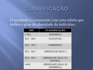 CLASSIFICAÇÃOO resultado é comparado com uma tabela que indica o grau de obesidade do indivíduo.