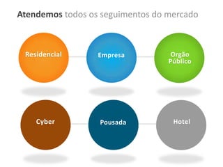 Atendemostodos os seguimentos do mercadoResidencialOrgãoPúblicoEmpresaCyberHotelPousada