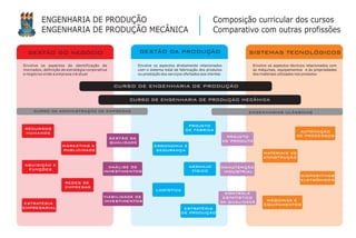 ENGENHARIA DE PRODUÇÃO                                                                       Composição curricular dos cursos
         ENGENHARIA DE PRODUÇÃO MECÂNICA                                                              Comparativo com outras profissões

  GESTÃO DO NEGÓCIO                                         GESTÃO DA PRODUÇÃO                                         SISTEMAS TECNOLÓGICOS

Envolve os aspectos de identificação de                     Envolve os aspectos diretamente relacionados                Envolve os aspectos técnicos relacionados com
mercados, definição de estratégia corporativa               com o sistema total de fabricação dos produtos              as máquinas, equipamentos e às propriedades
e negócios onde a empresa irá atuar                         ou prestação dos serviços ofertados aos clientes            dos materiais utilizados nos produtos


                                                 CURSO DE ENGENHARIA DE PRODUÇÃO

                                                      CURSO DE ENGENHARIA DE PRODUÇÃO MECÂNICA

     CURSO DE ADMINISTRAÇÃO DE EMPRESAS                                                                                ENGENHARIAS CLÁSSICAS


                                                                                        PROJETO
RECURSOS                                                                               DE FÁBRICA
HUMANOS                                                                                                                                         AUTOMAÇÃO
                                                                                                                PROJETO                        DE PROCESSOS
                                                GESTÃO DA
                                                QUALIDADE                                                      DE PRODUTO
                     MARKETING E                                     ERGONOMIA E
                     PUBLICIDADE                                      SEGURANÇA
                                                                                                                             MATERIAIS DE
                                                                                                                             CONSTRUÇÃO
AQUISIÇÃO E                                  ANÁLISE DE                                  ARRANJO           MANUTENÇÃO
 FUNÇÕES                                   INVESTIMENTOS                                  FÍSICO            INDUSTRIAL
                                                                                                                                                 DISPOSITIVOS
                                                                                                                                                 ELETRÔNICOS
                      REDES DE
                      EMPRESAS
                                                                      LOGÍSTICA
                                                                                                            CONTROLE
                                           VIABILIDADE DE                                                  ESTATÍSTICO
                                           INVESTIMENTOS                                                  DA QUALIDADE        MÁQUINAS E
ESTRATÉGIA                                                                                                                   EQUIPAMENTOS
EMPRESARIAL                                                                          ESTRATÉGIA
                                                                                    DE PRODUÇÃO
 