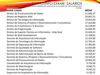 CATHO/INFO EXAME: SALÁRIOS
HTTP://INFO.ABRIL.COM.BR/NOTICIAS/CARREIRA/2014/02/VEJA-O-SALARIO-DE-180-CARGOS-EM-
TI.SHTML
19
NOME CARGO MÉDIA
Diretor de Processamento de Dados 21.685,47
Diretor de Negócios Web 20.897,52
Diretor de Tecnologia da Informação 19.042,09
Diretor de Sistemas (Projetos / Desenvolvimento / Consultoria) 17.424,88
Diretor de E-Commerce / E-Business 16.529,89
Diretor de Programação 16.003,99
Diretor de Suporte Técnico em Informática - Help Desk 15.645,55
Diretor de Web Development 15.108,62
Gerente de Arquitetura da Informação 12.197,90
Gerente de Tecnologia da Informação 11.701,41
Gerente de Segurança da Informação 11.381,85
Gerente de Qualidade de Software 11.016,08
Gerente de Administração de Redes 10.964,87
Gerente de Administração de Banco de Dados 10.559,47
Gerente de Sistemas (Projetos / Desenvolvimento / Consultoria) 10.410,45
Gerente de Processamento de Dados 10.062,30
Coordenador de Arquitetura da Informação 9.724,90
Gerente de Web Designer 9.646,73
Gerente de Programação 9.242,32
Supervisor de Arquitetura da Informação 9.135,37
 