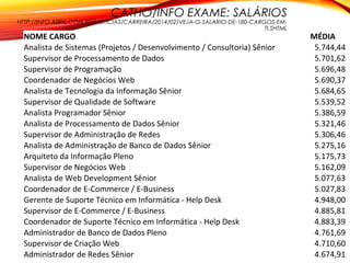 CATHO/INFO EXAME: SALÁRIOS
HTTP://INFO.ABRIL.COM.BR/NOTICIAS/CARREIRA/2014/02/VEJA-O-SALARIO-DE-180-CARGOS-EM-
TI.SHTML
20
NOME CARGO MÉDIA
Analista de Sistemas (Projetos / Desenvolvimento / Consultoria) Sênior 5.744,44
Supervisor de Processamento de Dados 5.701,62
Supervisor de Programação 5.696,48
Coordenador de Negócios Web 5.690,37
Analista de Tecnologia da Informação Sênior 5.684,65
Supervisor de Qualidade de Software 5.539,52
Analista Programador Sênior 5.386,59
Analista de Processamento de Dados Sênior 5.321,46
Supervisor de Administração de Redes 5.306,46
Analista de Administração de Banco de Dados Sênior 5.275,16
Arquiteto da Informação Pleno 5.175,73
Supervisor de Negócios Web 5.162,09
Analista de Web Development Sênior 5.077,63
Coordenador de E-Commerce / E-Business 5.027,83
Gerente de Suporte Técnico em Informática - Help Desk 4.948,00
Supervisor de E-Commerce / E-Business 4.885,81
Coordenador de Suporte Técnico em Informática - Help Desk 4.883,39
Administrador de Banco de Dados Pleno 4.761,69
Supervisor de Criação Web 4.710,60
Administrador de Redes Sênior 4.674,91
 