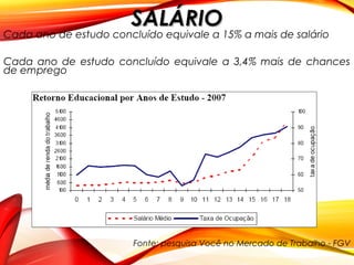SALÁRIOSALÁRIO
Cada ano de estudo concluído equivale a 15% a mais de salário
Cada ano de estudo concluído equivale a 3,4% mais de chances
de emprego
Fonte: pesquisa Você no Mercado de Trabalho - FGV
 