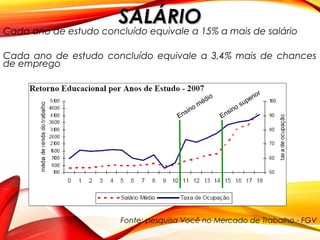 Cada ano de estudo concluído equivale a 15% a mais de salário
Cada ano de estudo concluído equivale a 3,4% mais de chances
de emprego
Fonte: pesquisa Você no Mercado de Trabalho - FGV
Ensino médio
Ensino superior
SALÁRIOSALÁRIO
 