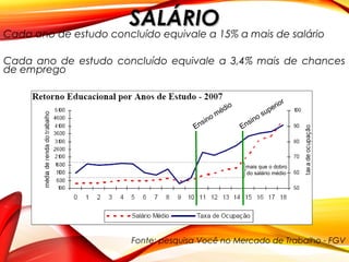 Cada ano de estudo concluído equivale a 15% a mais de salário
Cada ano de estudo concluído equivale a 3,4% mais de chances
de emprego
Fonte: pesquisa Você no Mercado de Trabalho - FGV
Ensino médio
Ensino superior
mais que o dobro
do salário médio
SALÁRIOSALÁRIO
 