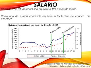 Cada ano de estudo concluído equivale a 15% a mais de salário
Cada ano de estudo concluído equivale a 3,4% mais de chances de
emprego
Fonte: pesquisa Você no Mercado de Trabalho – FGV
http://info.abril.com.br/professional/salarios/
Ensino médio
Ensino superior
SALÁRIOSALÁRIO
 