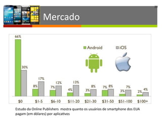 29
Estudo	
  da	
  Online	
  Publishers	
  	
  mostra	
  quanto	
  os	
  usuários	
  de	
  smartphone	
  dos	
  EUA	
  
pagam	
  (em	
  dólares)	
  por	
  aplicaIvos
Mercado
 