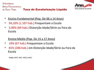 Taxa de Escolarização Líquida Ensino Fundamental (Pop. De 06 a 14 Anos) 94,10% (1.107 hab.)  Frequentam a Escola 5,90% (69 hab.)  Distorção Idade/Série ou Fora da Escola   Ensino Médio (Pop. De 15 a 17 Anos) 19% (67 hab.)  Frequentam a Escola 81% (286 hab.)  em Distorção Idade/Série ou Fora da Escola Fonte:  INEP; MEC; IBGE (2000) 