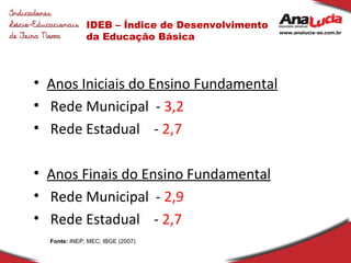 IDEB – Índice de Desenvolvimento da Educação Básica Anos Iniciais do Ensino Fundamental Rede Municipal  -  3,2 Rede Estadual  -  2,7 Anos Finais do Ensino Fundamental Rede Municipal  -  2,9 Rede Estadual  -  2,7 Fonte:  INEP; MEC; IBGE (2007) 