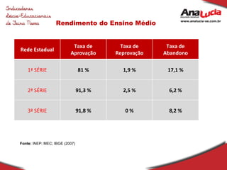 Rendimento do Ensino Médio Fonte:  INEP; MEC; IBGE (2007) Rede Estadual Taxa de Aprovação Taxa de Reprovação Taxa de Abandono 1ª SÉRIE 81 % 1,9 % 17,1 % 2ª SÉRIE 91,3 % 2,5 % 6,2 % 3ª SÉRIE 91,8 % 0 % 8,2 % 